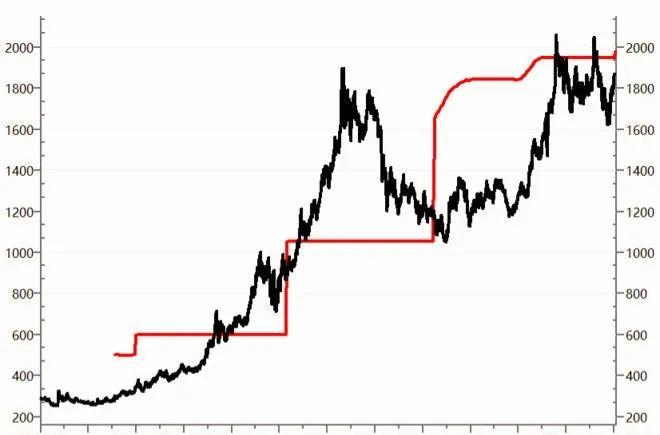 黄金最新价格走势解析